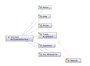 Ontología de recomendación dietética dirigida a persona con ...