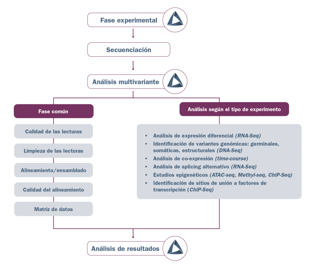 Análisis datos ómicos – 3Datos