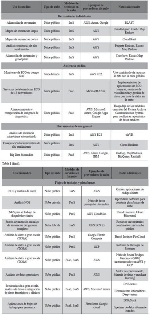 Aplicaciones de computación en la nube para la ciencia biomédica