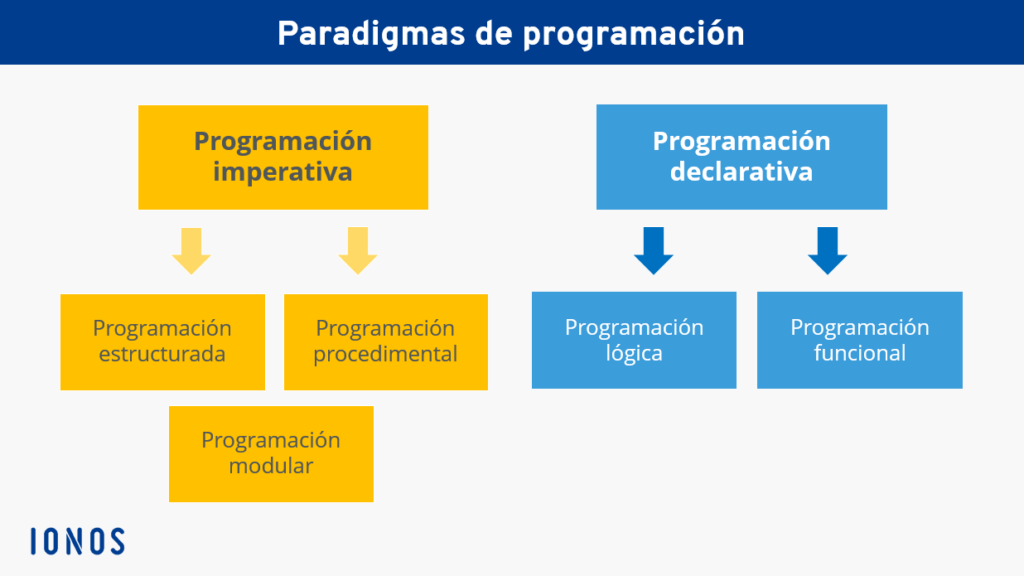 Paradigmas de programación: análisis de los paradigmas principales ...