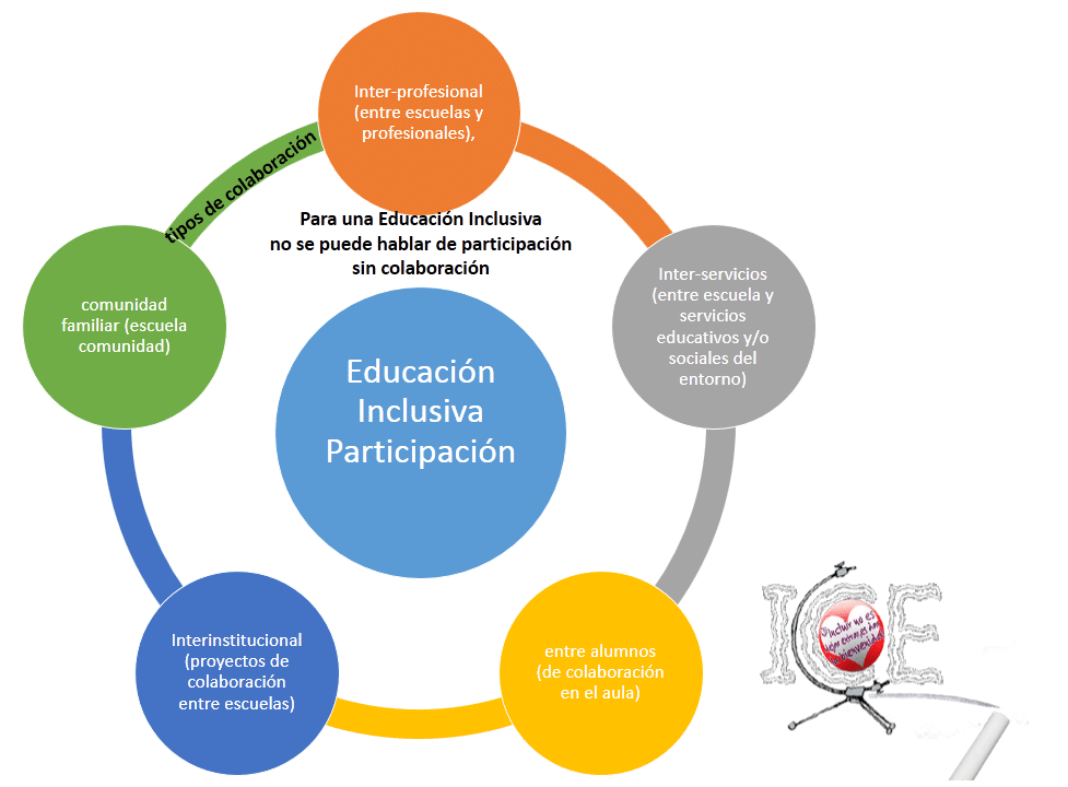 Beneficios de la colaboración y participación activa con tecnología