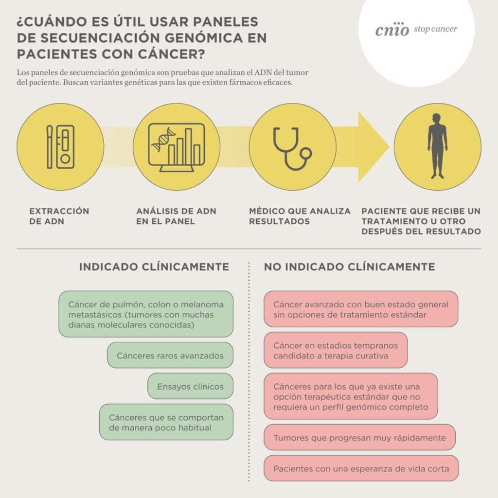 Los paneles de secuenciación genómica para personalizar el ...