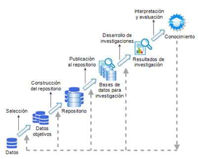 Repositorio de datos para investigaciones en gestión de proyectos