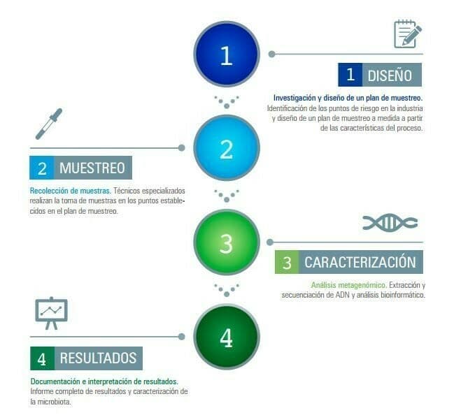 Metagenómica aplicada a la industria alimentaria | Christeyns