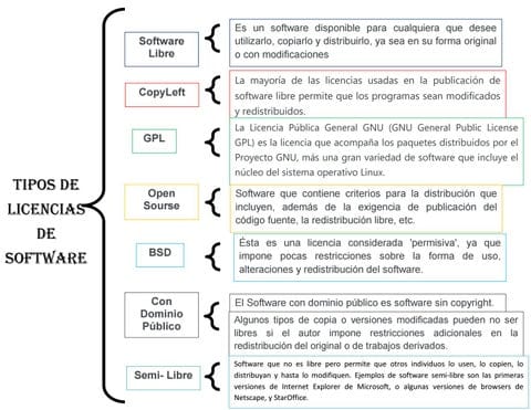 Tipos de licencias de SoftWare by smh12003 - Issuu