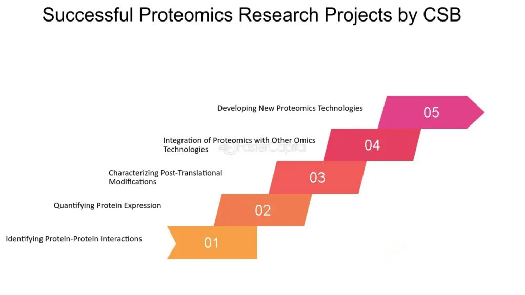 Datos Proteómicos - FasterCapital