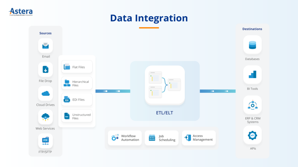 Qué es la integración de datos? Definición, beneficios y mejores ...