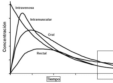 Farmacocinética: absorción y distribución - Medwave