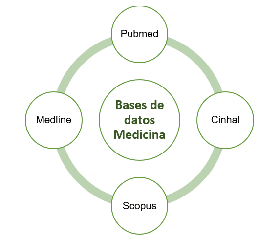 Bases de datos más utilizadas en Medicina | Colegio de Medicina