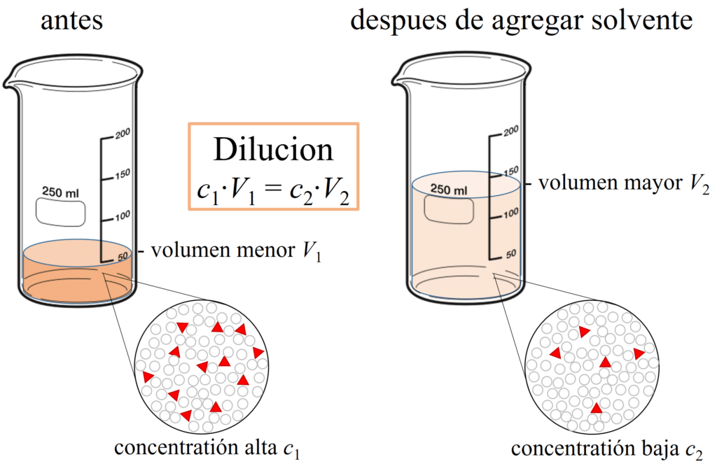 Dilución (química) - Wikipedia, la enciclopedia libre