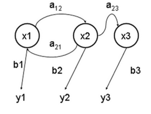 Modelo oculto de Márkov - Wikipedia, la enciclopedia libre