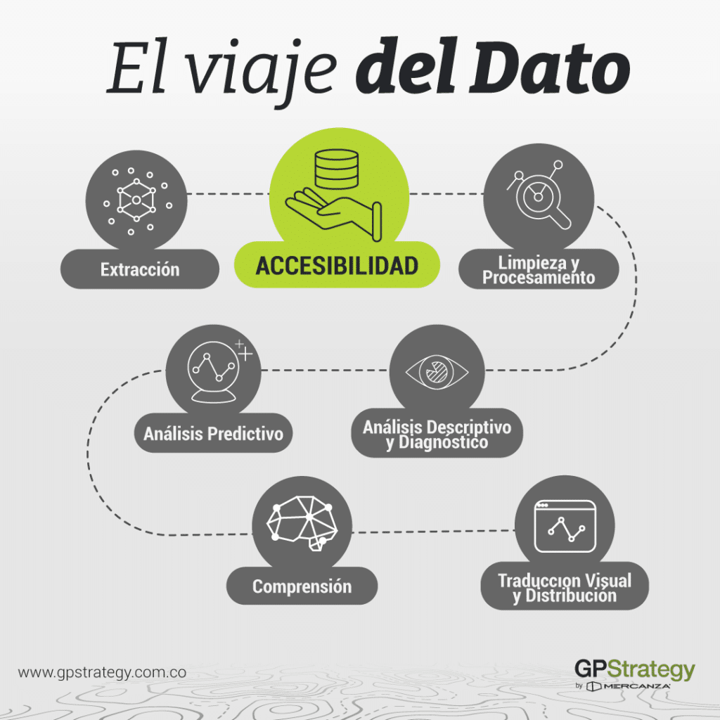 El viaje del Dato. Segunda Parada: Accesibilidad de Datos - GPStrategy