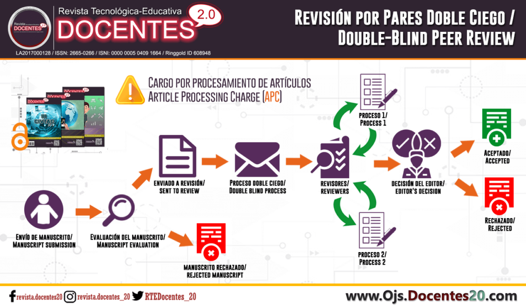 Proceso de Revisión por Pares | Revista Docentes 2.0