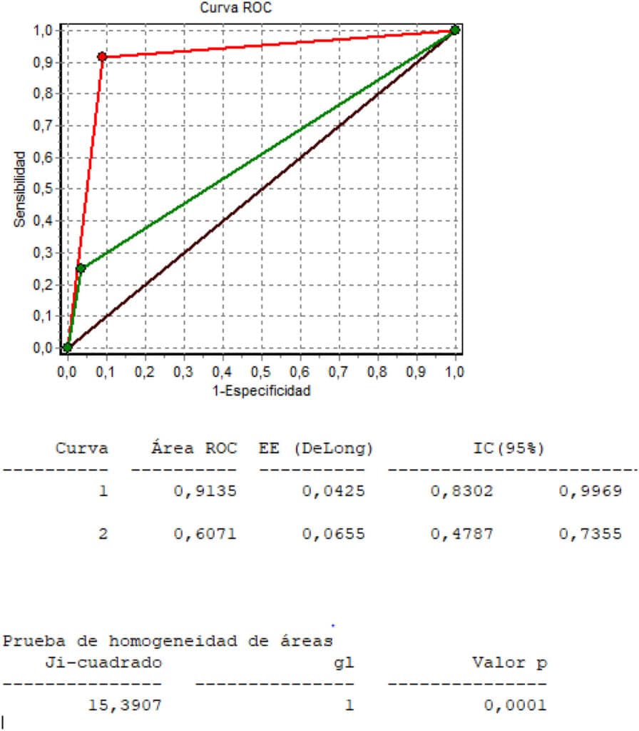 La curva ROC | Medicina de Familia. SEMERGEN