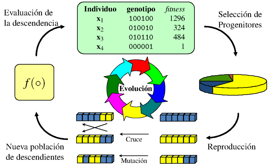 Algoritmos Genéticos