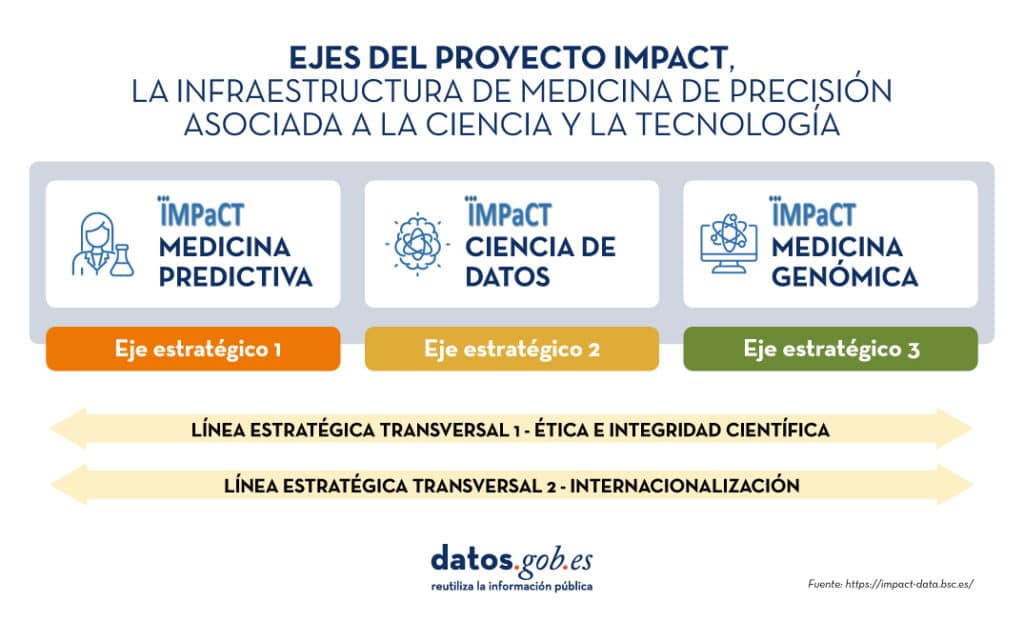 IMPaCT-Data, integración de datos médicos para impulsar la ...