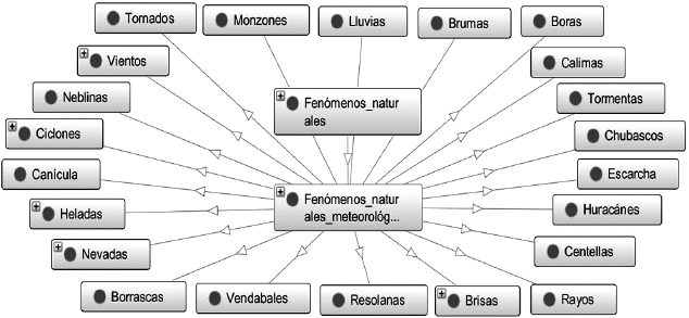 Ontologías: análisis de sus implementaciones en la bibliotecología