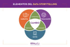 Data storytelling: la importancia de contar historias con tus ...